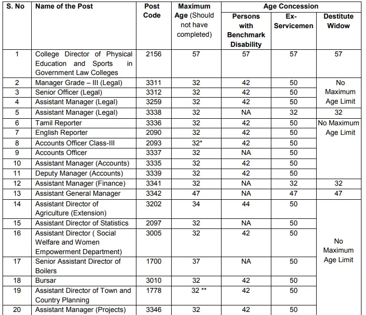 TNPSC CTS Recruitment 2024 தமிழ்நாடு அரசு TNPSC வேலைவாய்ப்பு 2024